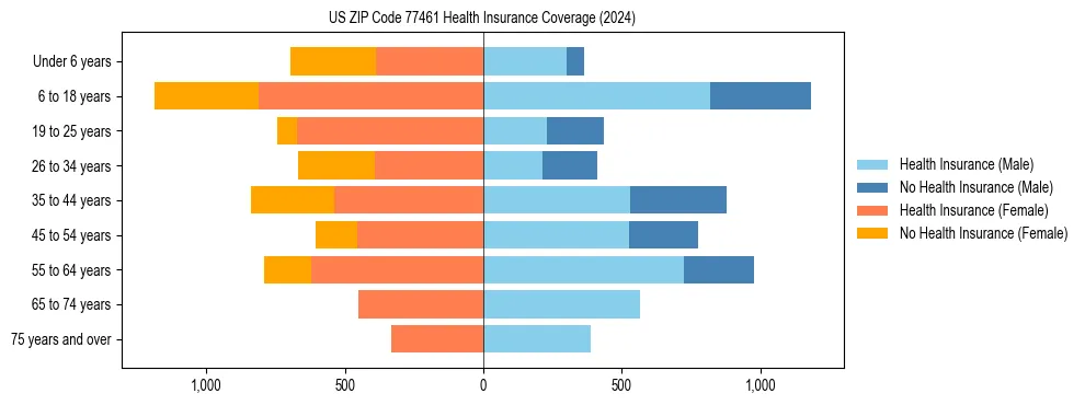 Health insurance pyramid for US ZIP Code 77461