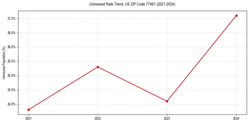 Uninsured trend chart for US ZIP Code 77461