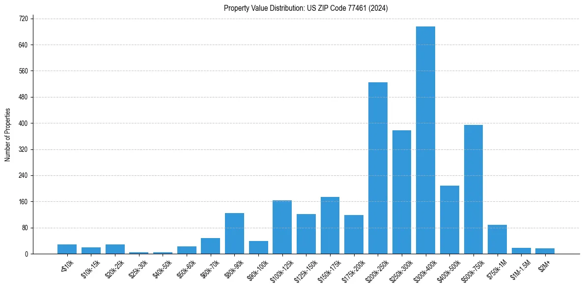 Value Distribution for 