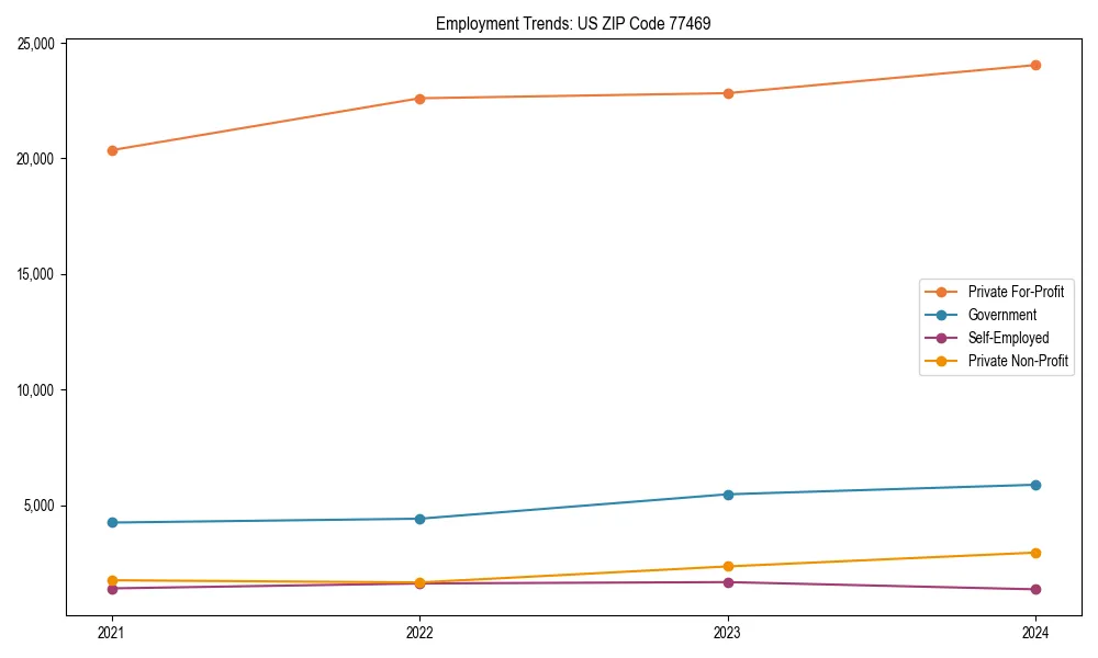 Long-term employment trends in 