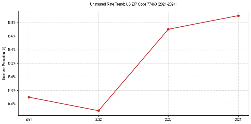 Uninsured trend chart for US ZIP Code 77469