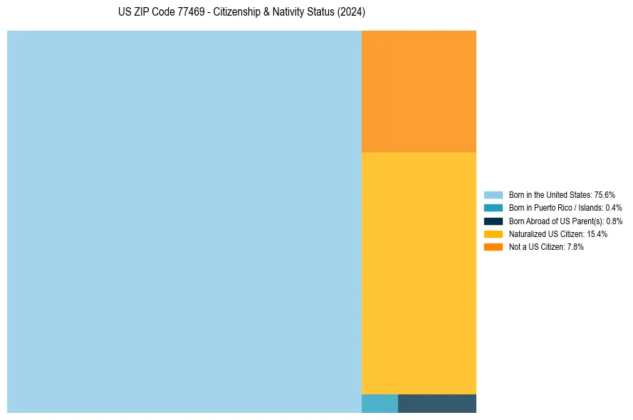 Nativity Treemap for 