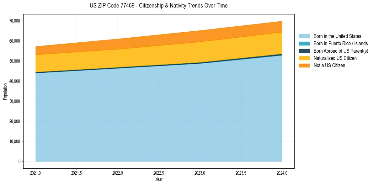 Historical nativity trends for 
