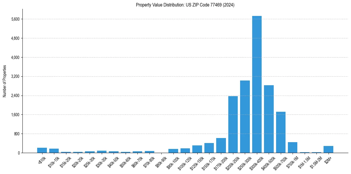 Value Distribution for 