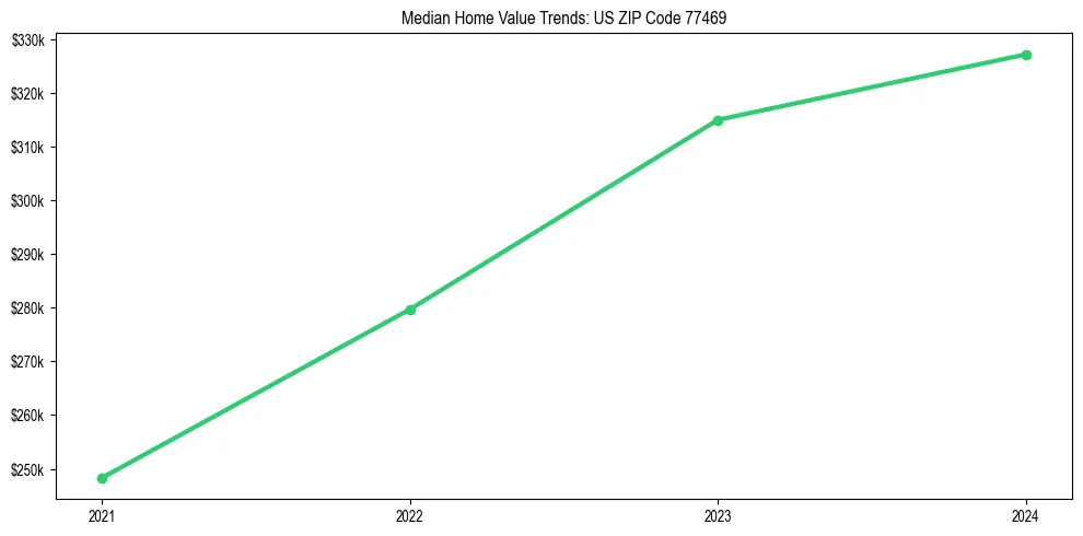 Median property value trends in 