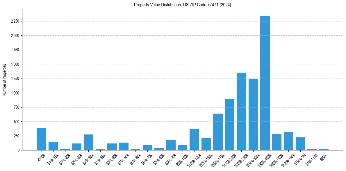 Value Distribution for 