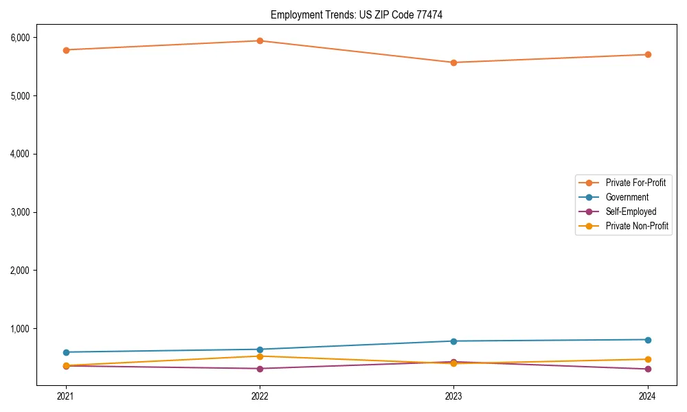 Long-term employment trends in 