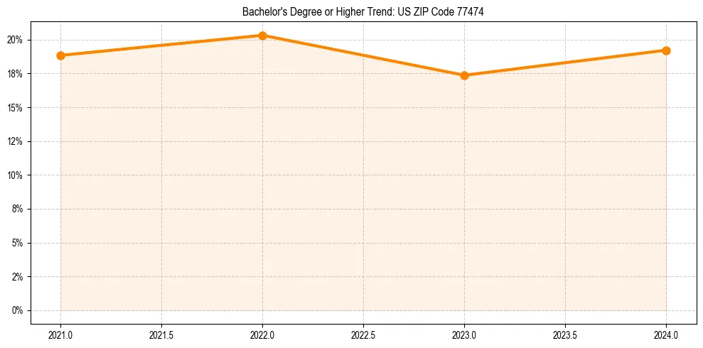 Trend chart showing bachelor degree growth in 