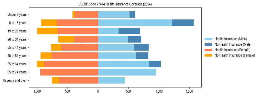 Health insurance pyramid for US ZIP Code 77474