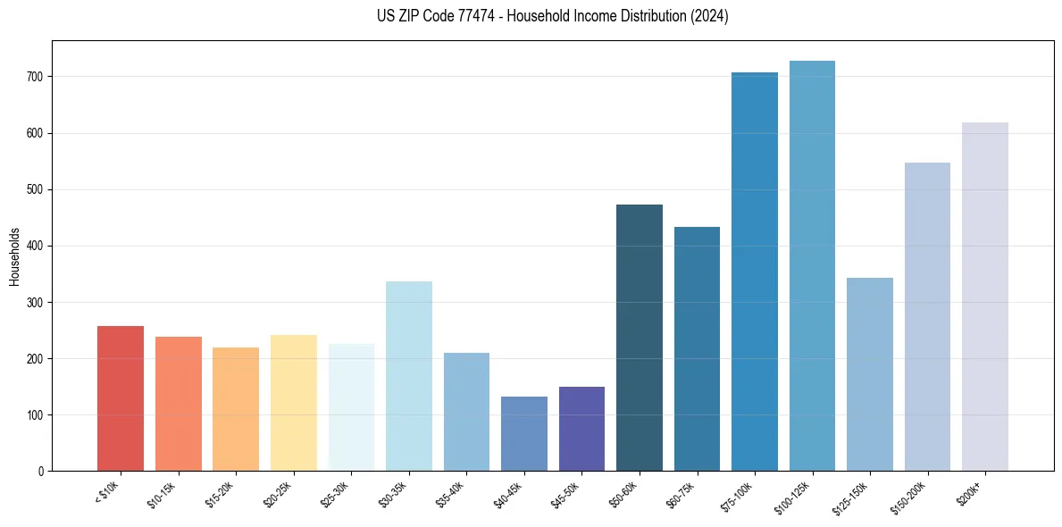 Income Distribution for 