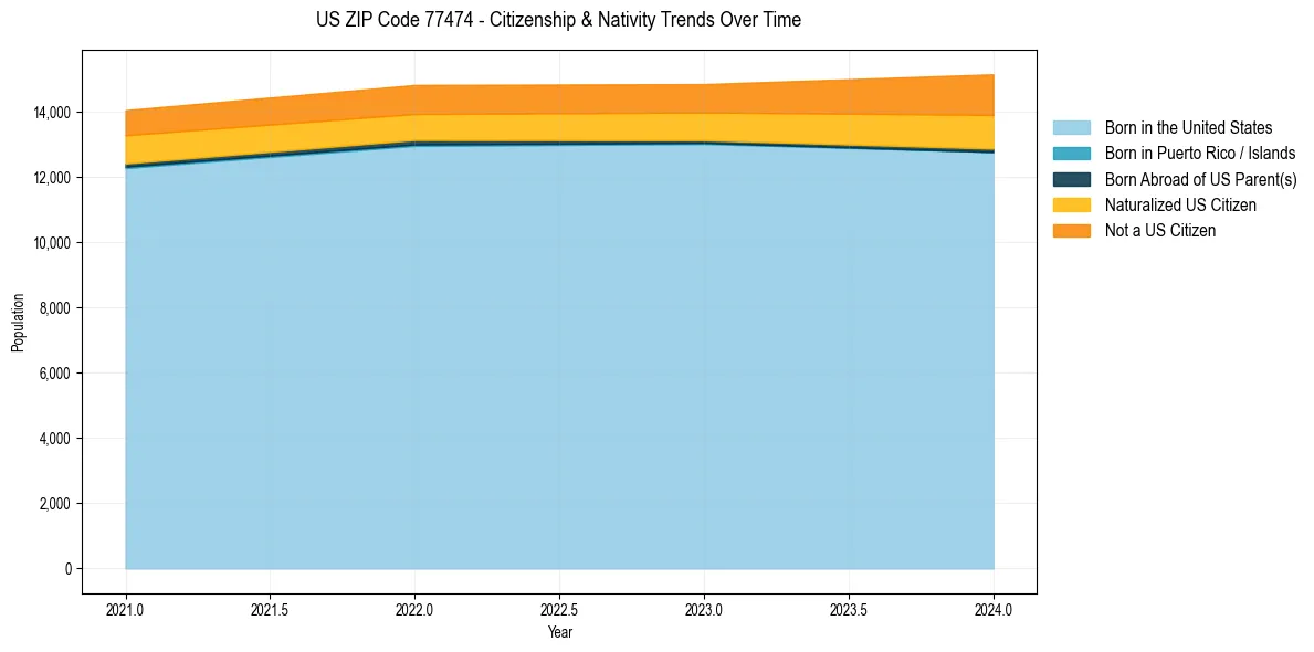 Historical nativity trends for 