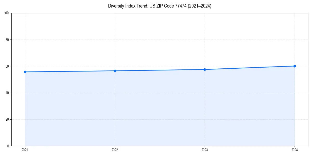 Line chart showing diversity index trends for 