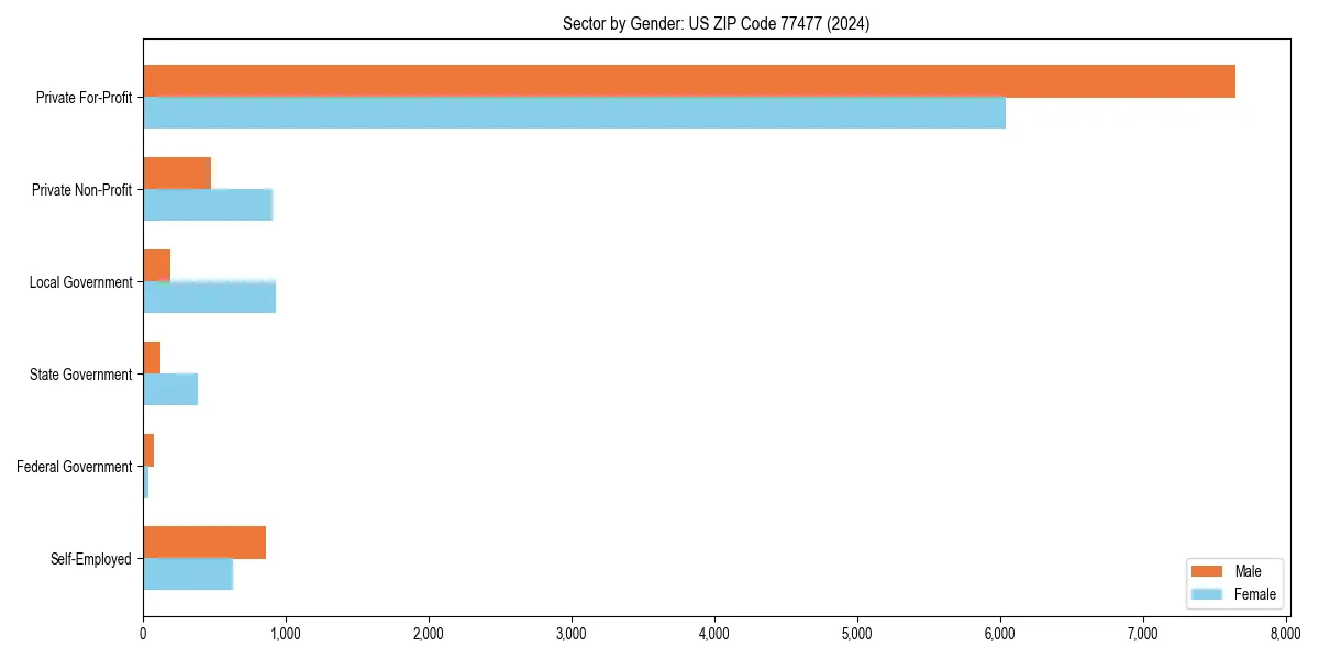 Employment sector breakdown by gender in 