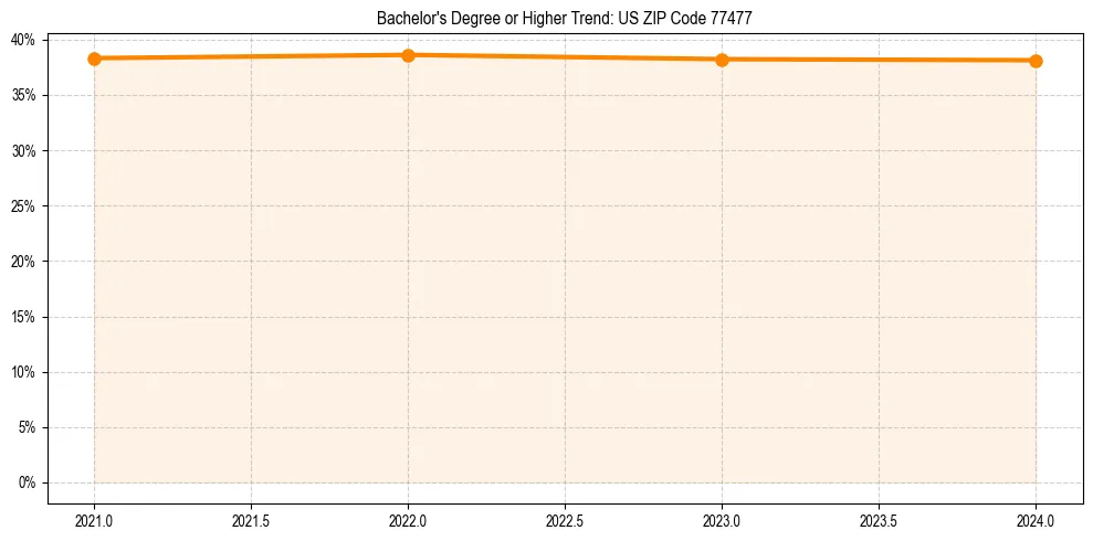 Trend chart showing bachelor degree growth in 