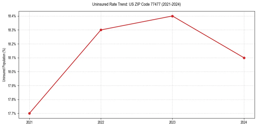 Uninsured trend chart for US ZIP Code 77477
