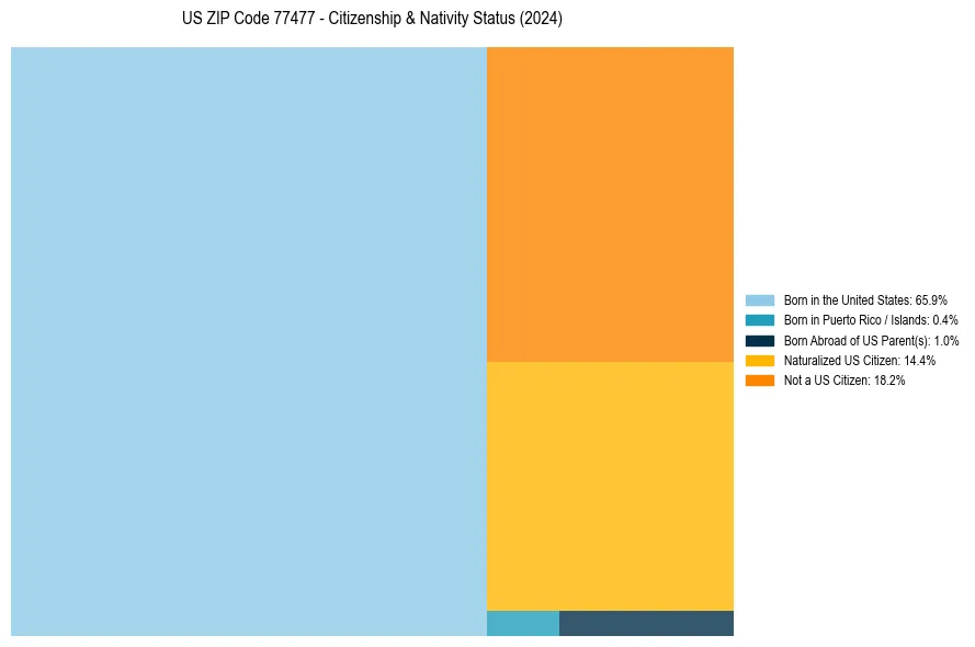 Nativity Treemap for 
