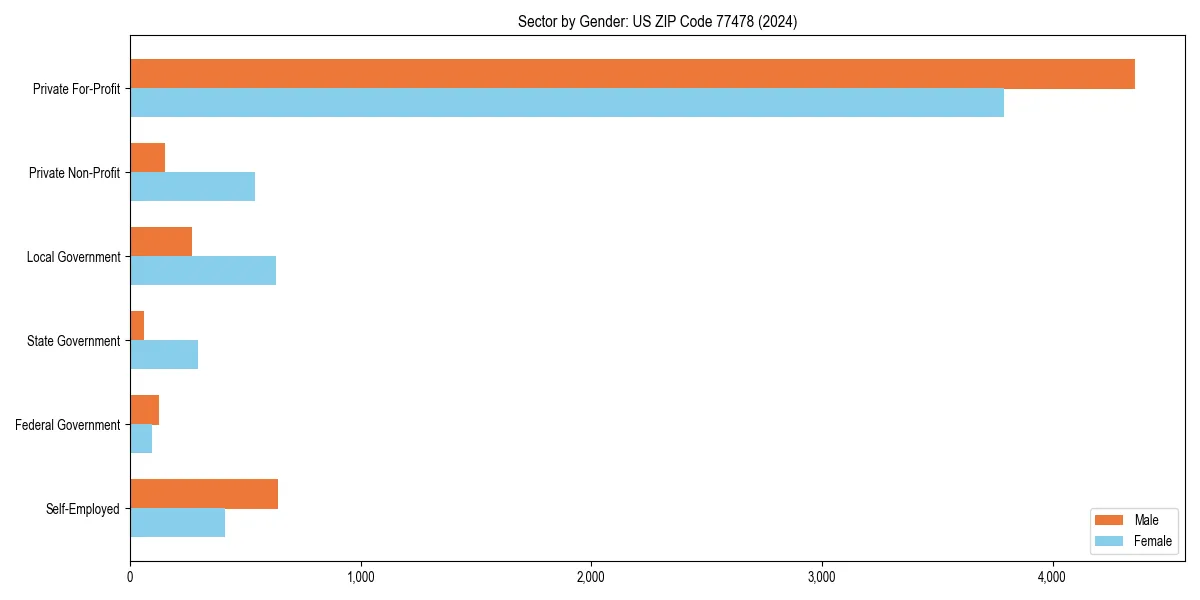 Employment sector breakdown by gender in 