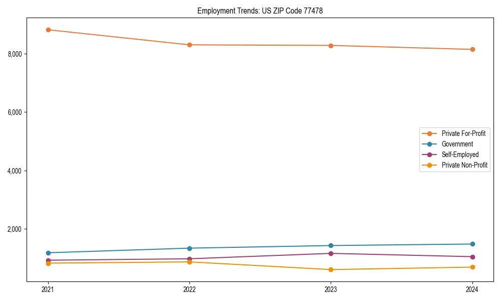 Long-term employment trends in 