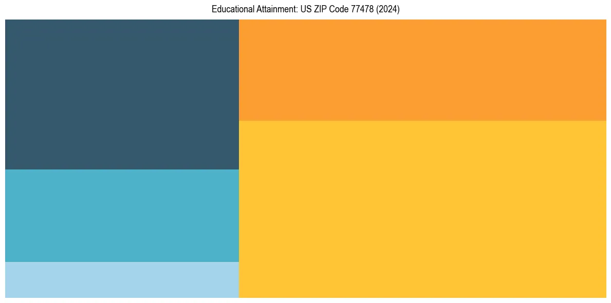 Education Treemap for  in 2024