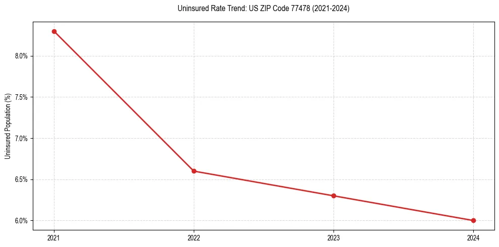 Uninsured trend chart for US ZIP Code 77478
