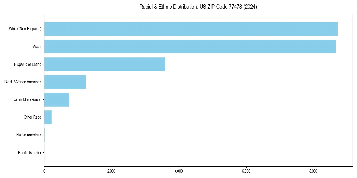 Bar chart showing racial distribution in  for 2024