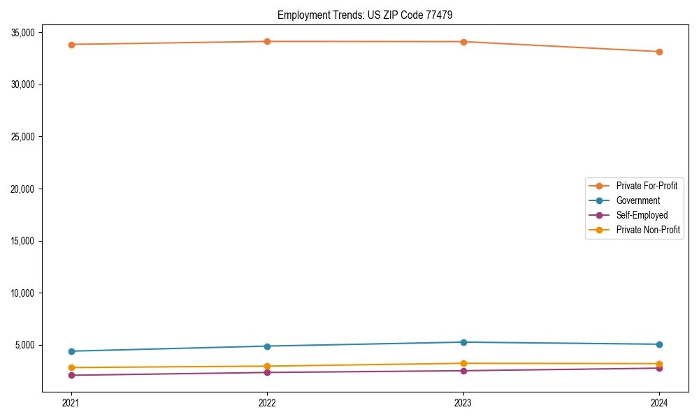 Long-term employment trends in 
