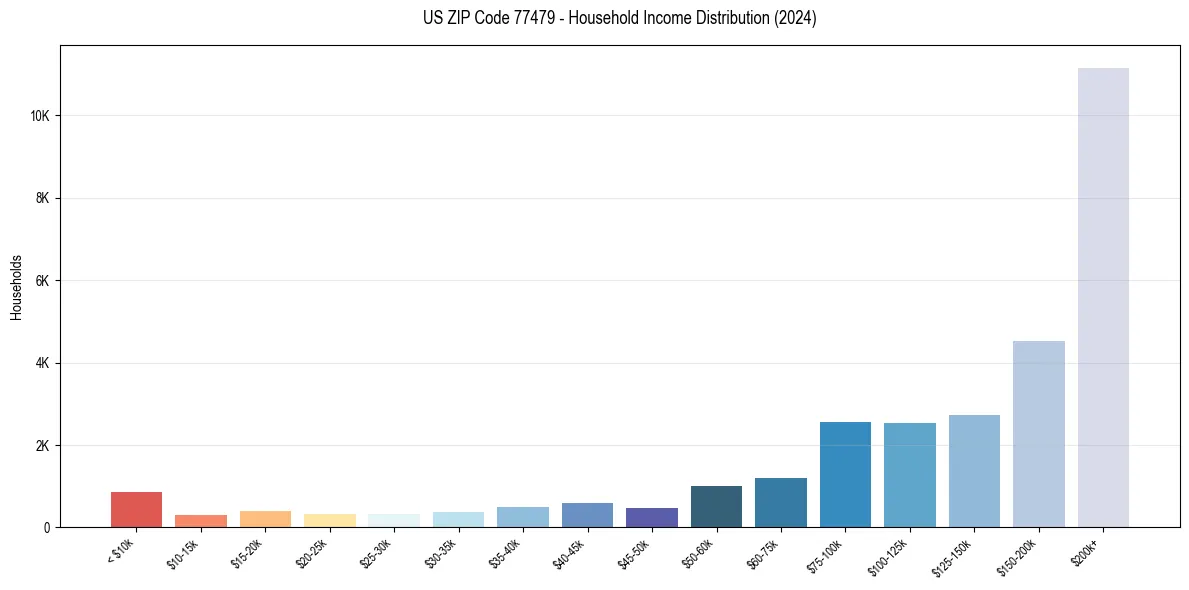 Income Distribution for 