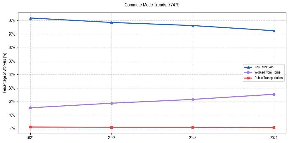 Transportation trends in US ZIP Code 77479