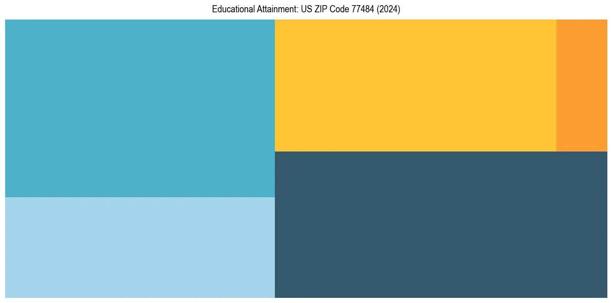 Education Treemap for  in 2024
