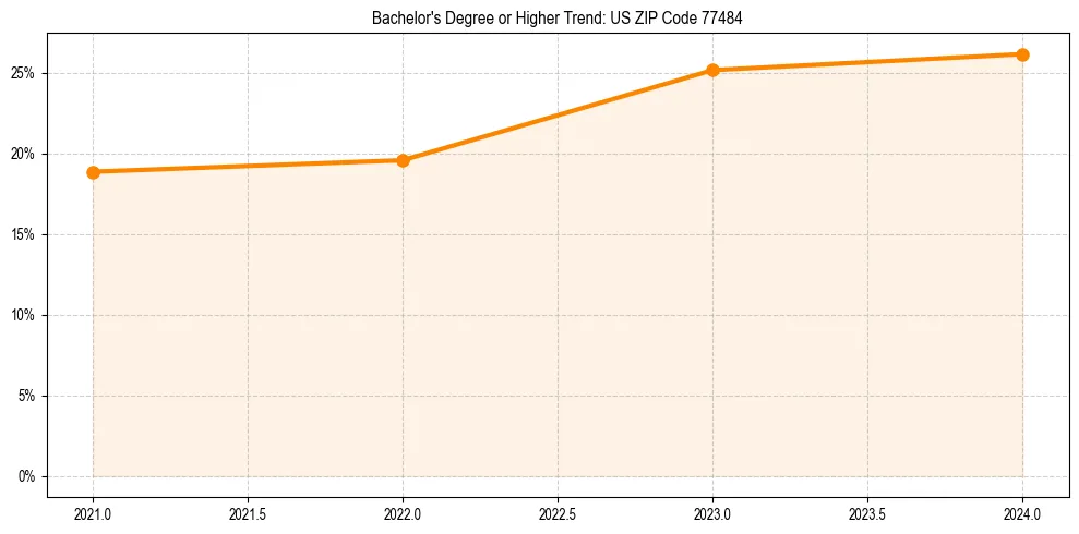 Trend chart showing bachelor degree growth in 