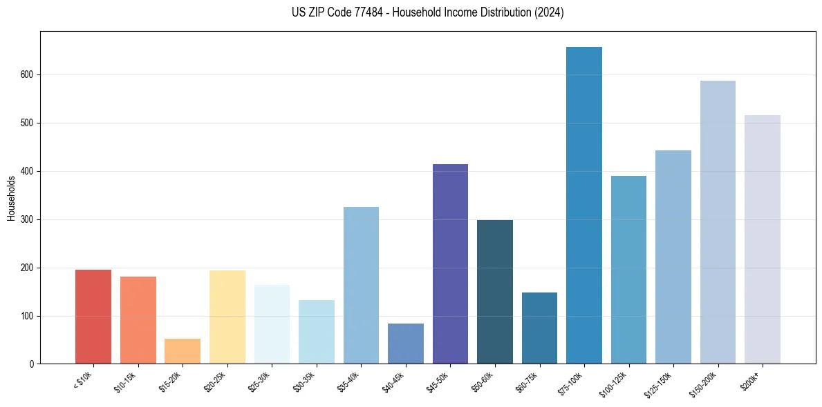 Income Distribution for 