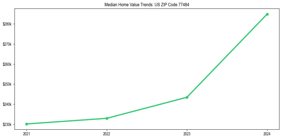 Median property value trends in 