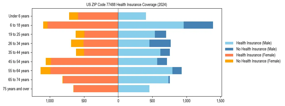 Health insurance pyramid for US ZIP Code 77488