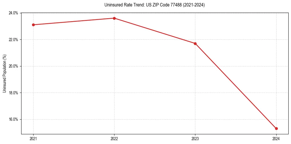 Uninsured trend chart for US ZIP Code 77488