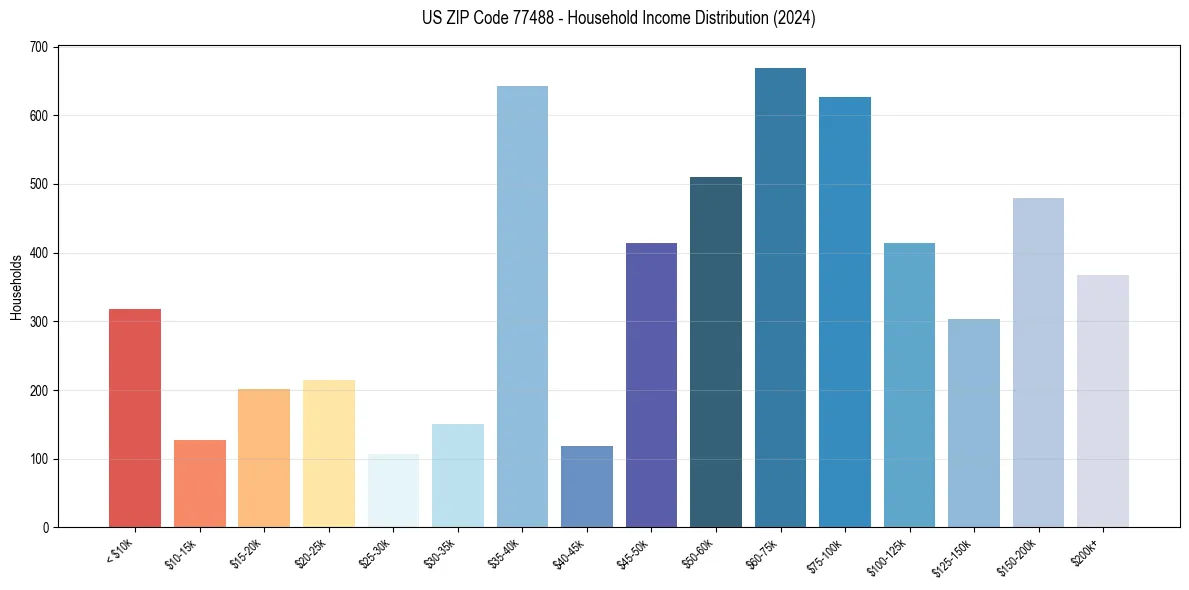Income Distribution for 