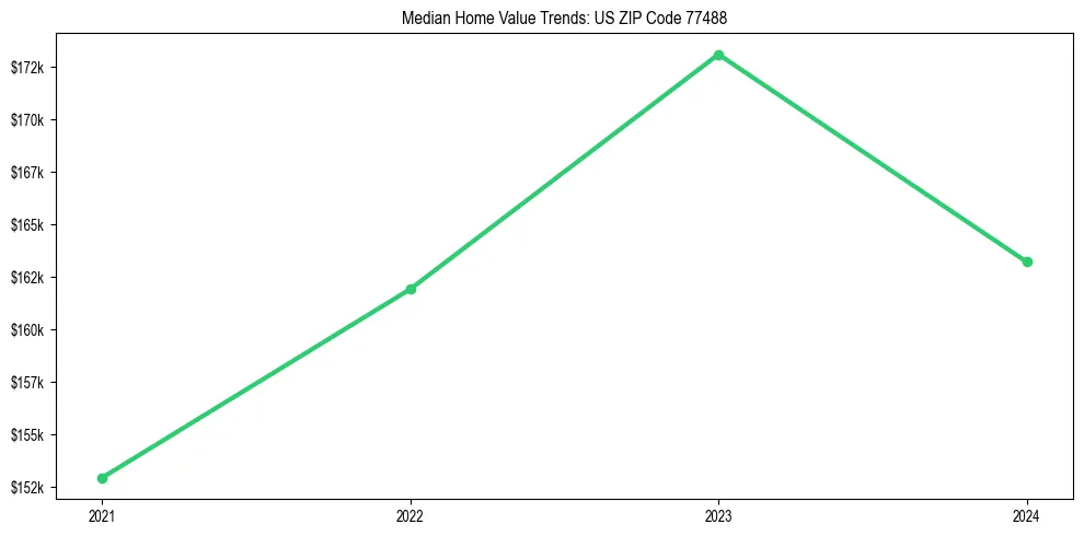 Median property value trends in 