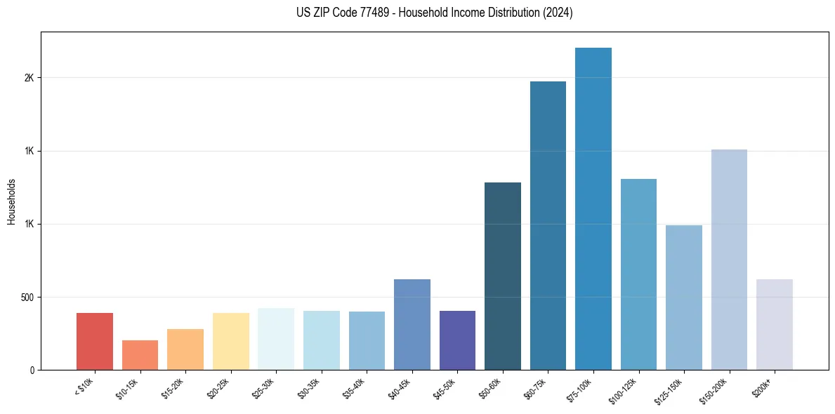Income Distribution for 