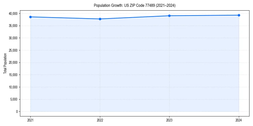 Population trends in 