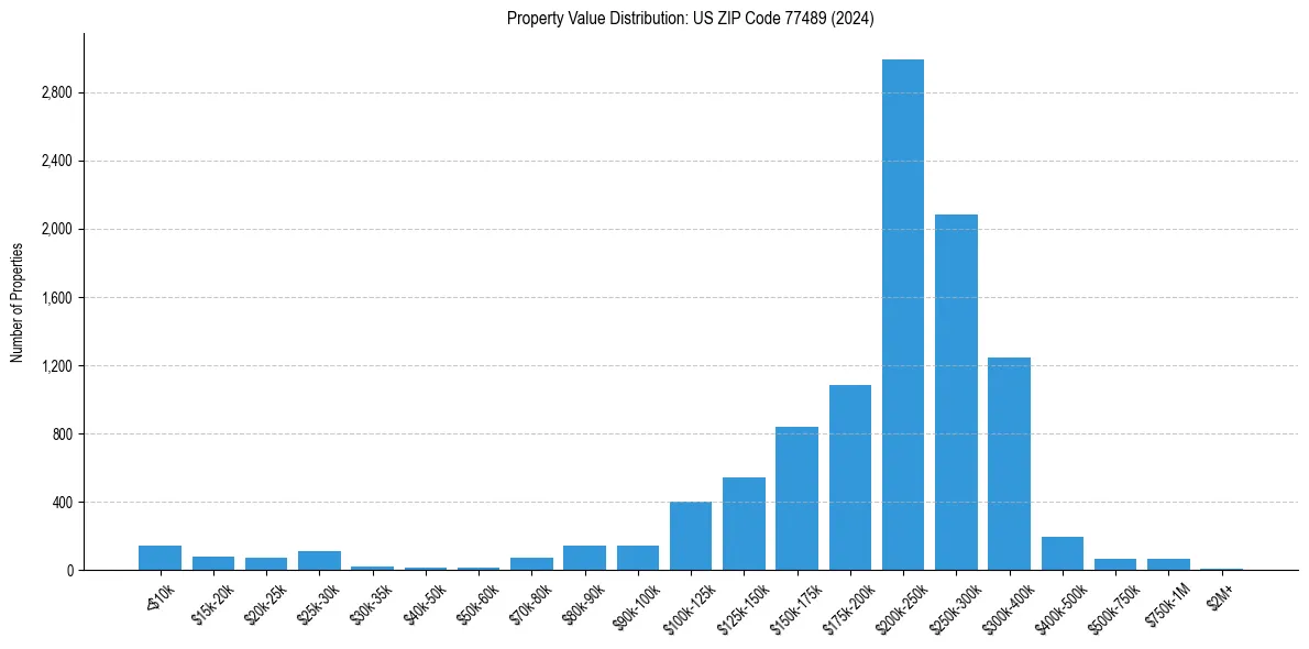 Value Distribution for 