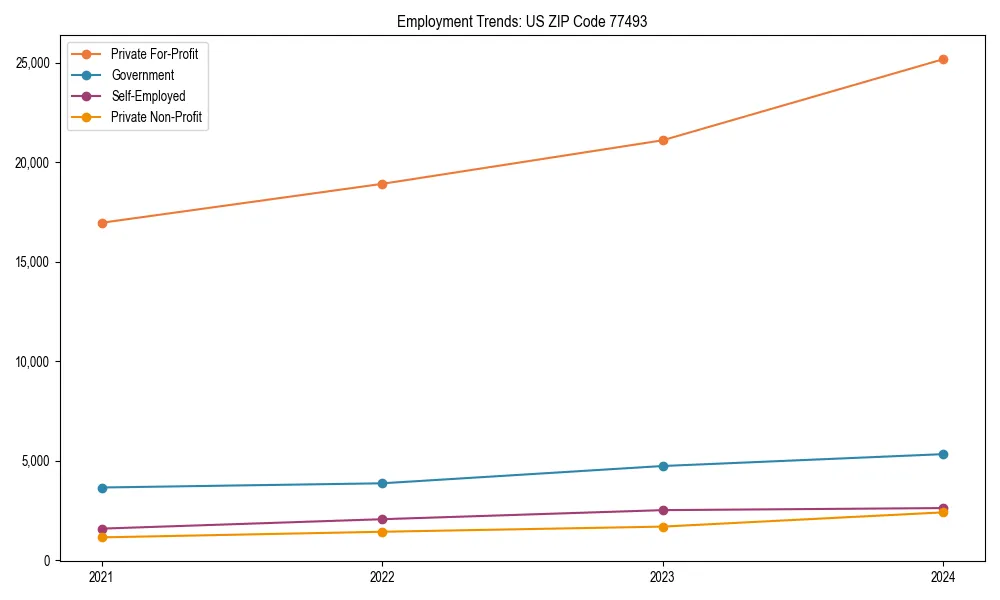 Long-term employment trends in 