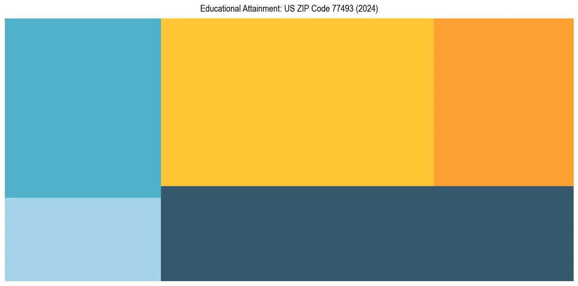 Education Treemap for  in 2024