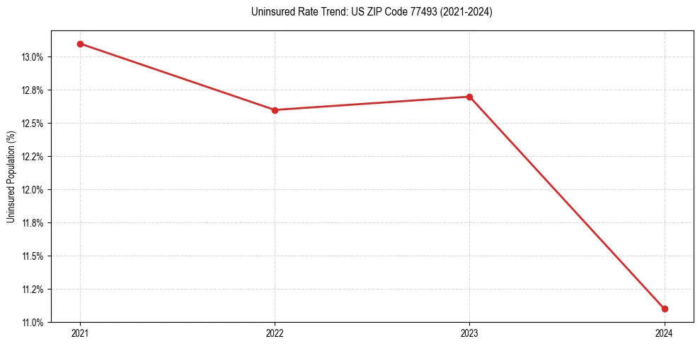 Uninsured trend chart for US ZIP Code 77493