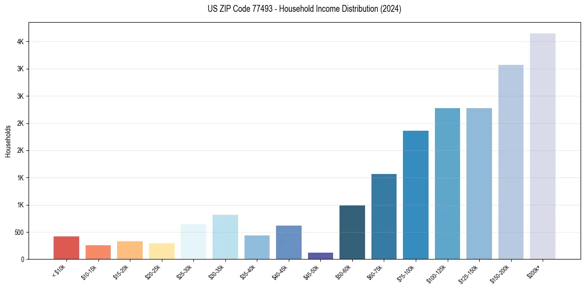 Income Distribution for 