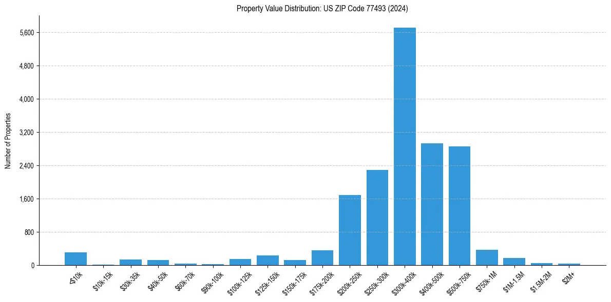 Value Distribution for 