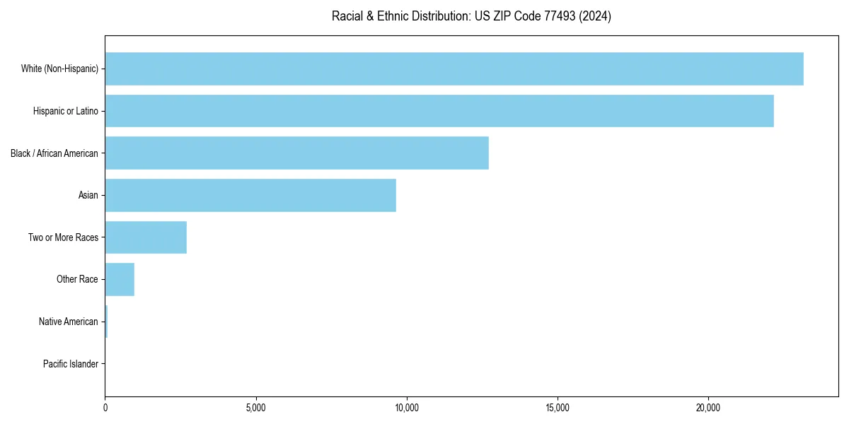 Bar chart showing racial distribution in  for 2024