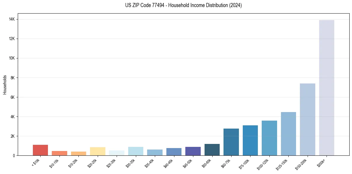 Income Distribution for 