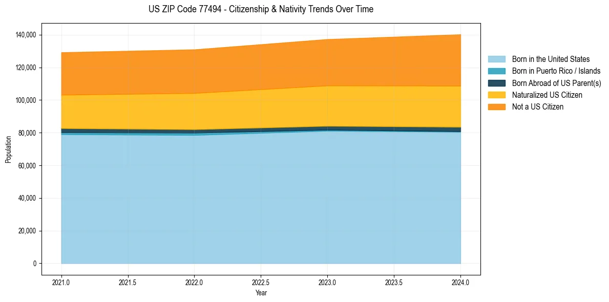 Historical nativity trends for 
