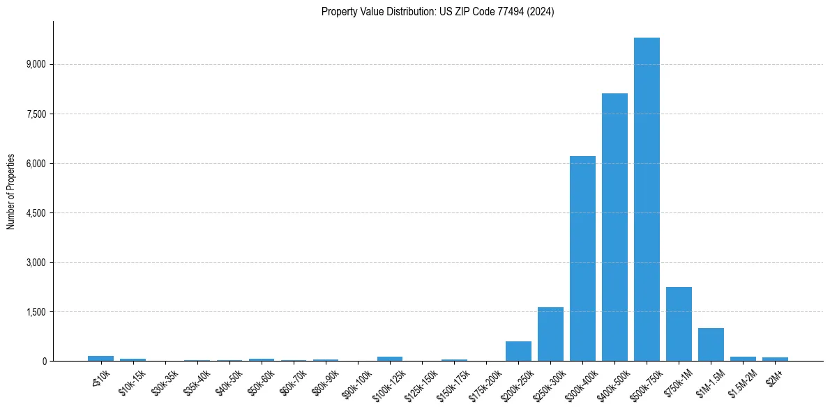 Value Distribution for 