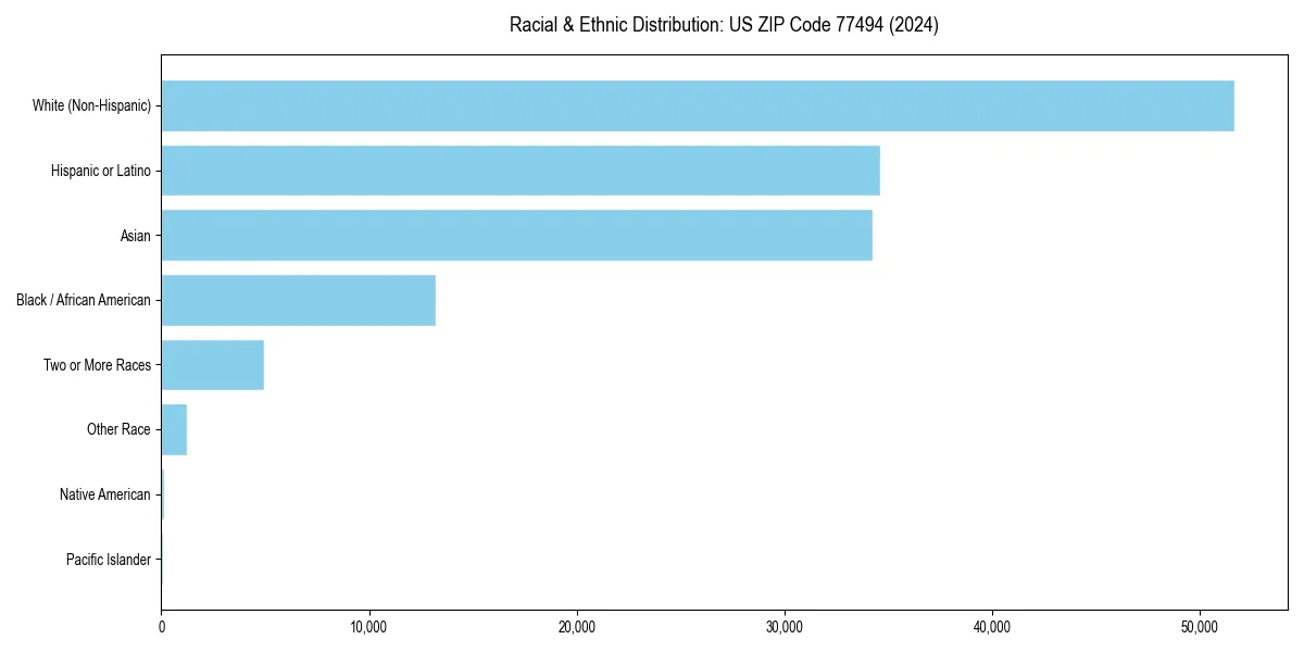 Bar chart showing racial distribution in  for 2024