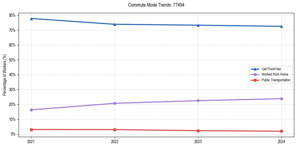 Transportation trends in US ZIP Code 77494